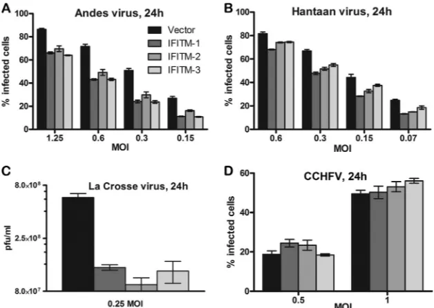 FIG 11 IFITM restriction of other members of thewith ANDV (A), HTNV (B), LACV (C), or CCHFV (D) at a speciﬁc MOI and for 24 h, as indicated