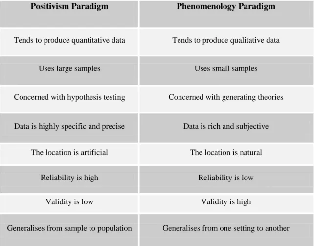 Table 4.2: The main differences between positivism  and phenomenology Paradigms  Source: (Collis &amp; Hussey, 2003) 