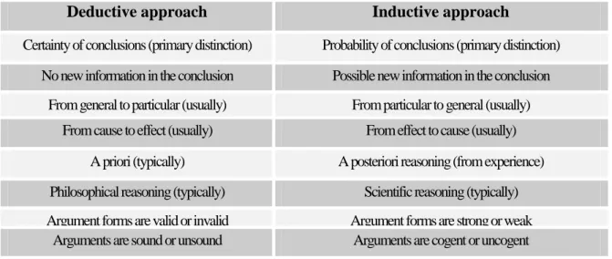 Table 4.3: Major differences between both approaches to research  Source: (Saunders et al., 2007) 