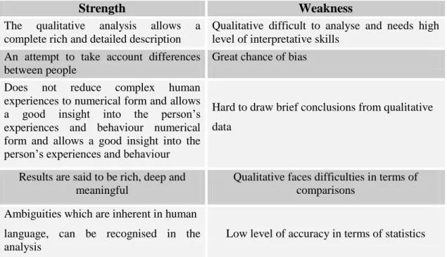 Table 4.5: Qualitative approach- Strengths and weaknesses  Source: (Bernard, 2000)  