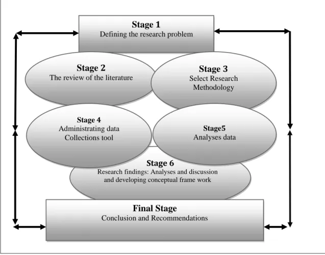 Figure 4.1 Overall Research Design  4.5  CONTEXT OF THE STUDY  