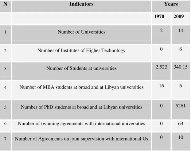 Table  (2.1)  shows  some  indicators  relating  to  the  development  of  Libyan  Higher  Education   