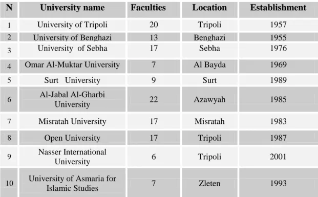 Table 2.3: Libyan universities (2012)  Source: University of Tripoli (2012) 
