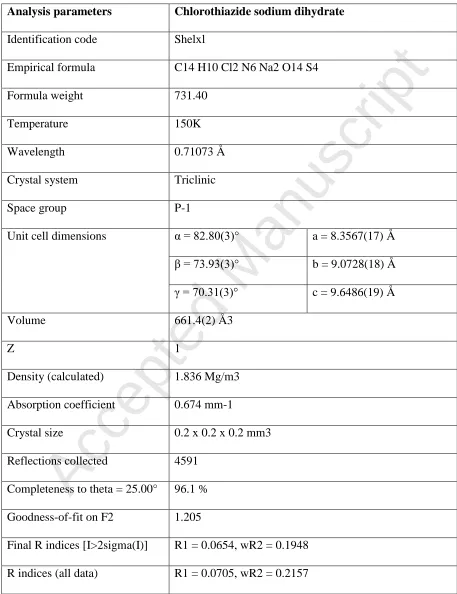 Table 1.  Crystal data and structure refinements for chlorothiazide sodium. 