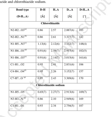 Table 2. Bond lengths [Å] and dihedral angles [°] for hydrogen bonding interactions in Accepted Manuscript
