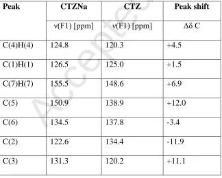 Table 3. Results of 1HNMR analysis of chlorothiazide sodium and chlorothiazide  