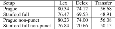 Table 2: Prague versus full Stanford annotationstyle, UAS averaged over 30 target languages.