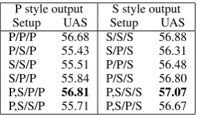 Table 3: Average UAS of supervised monolingualparsers, both lexicalized and delexicalized.