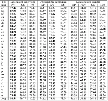 Table 6: UAS of supervised lexicalized monolingual parsers, supervised delexicalized monolingualparsers, and delexicalized transfer parsers.