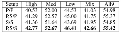 Table 8: Subsets of source treebanks, selected ac-cording to their frequency of adposition tokens.