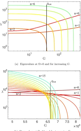 Figure 2.9: Eigenvalues inversion.
