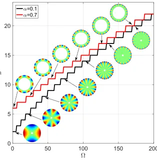 Figure 2.10: Variation of critical mode wave number and mode shapes with normalized angular velocity, forν = 0.34, and for α=0.1, and α = 0.7.