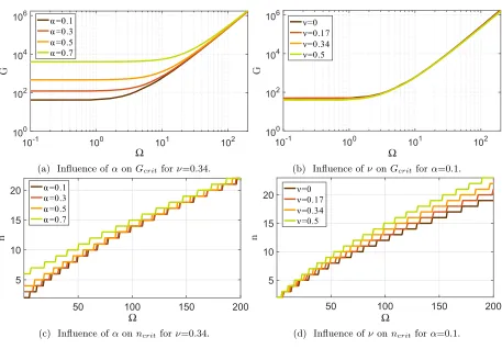 Figure 2.11: Inﬂuence of α for ν=0.34, and of ν for α=0.1 on critical loads (G,Ω).