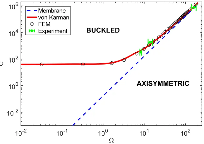 Figure 2.12: Comparison between buckling theory introduced in this paper, membrane theory derived bySimmonds, ﬁnite element simulations and experiments.