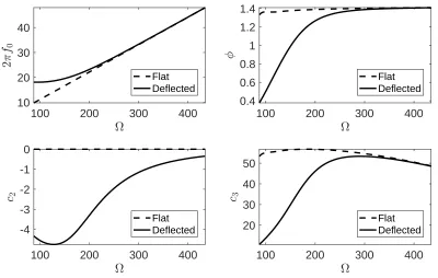 Figure 3.2: Nonlinear coeﬃcients according to Ω for G=0, G=1.35×105, α=0.1 and ν=0.34.