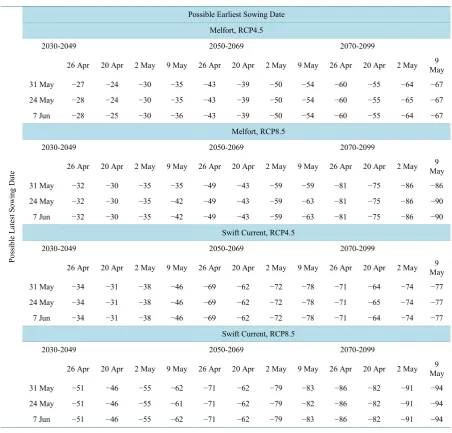 Table 4. Mean potential changes in spring wheat grain yield (expressed in %) according to different sowing windows at Melfort and Swift Current, Canada