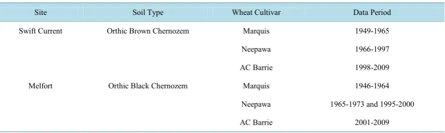 Table 1. Data period for spring wheat yield from the Agriculture and Agri-Food Canada’s experimental plots at Swift Cur-rent and Melfort, Canada