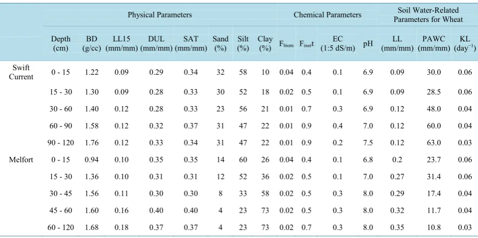 Table 2.  Soil characteristics and parameters used for APSIM simulations at Swift Current and Melfort, Canada
