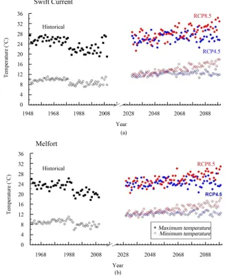 Figure 1. Average cropping season (May-September) maximum (filled circles) and mini-mum (open circles) temperatures at Swift Current (a) and Melfort (b), Western Canada