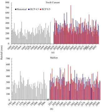 Table 3. APSIM performance during the calibration phase: observed and simulated anthesis and physiologic maturity dates of spring wheat, and selected statistical indicators of model performance