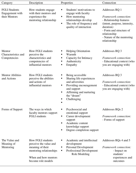 Table 2  Descriptions and Properties of Mentoring Categories and How They Connect to the Research Question Supporting Topics and Theoretical Framework.