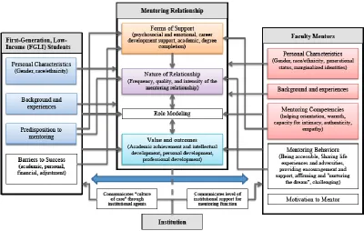 Figure 3. Proposed conceptual model of mentoring needs and experiences of FGLI students