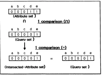 Figure 5. Finding attributes with an bit set structure