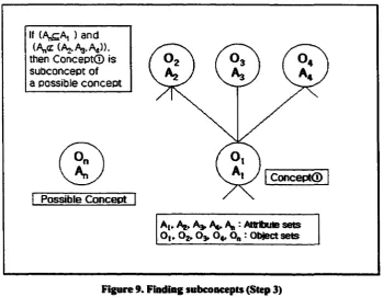 Figure 9. Finding subconcepts (Step 3)