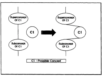 Figure 10. Linking superconcepts and subconcepts to a possible concept