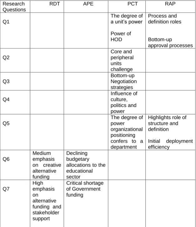 Figure  2.2:  Link  between  the  research  questions  and  the  relevant  theoretical  framework  Research  Questions  RDT  APE  PCT  RAP  Q1  The degree of a unit’s power  Power of  HOD  Process and  definition roles Bottom-up  approval processes  Q2  Co