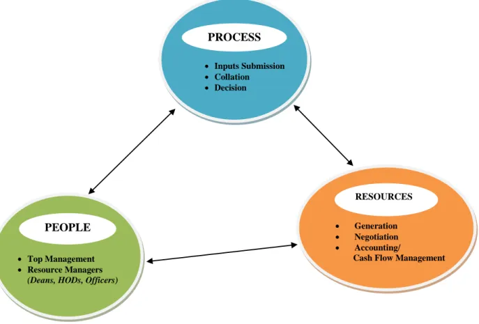Figure 4.3: Universities’ Resources Allocation Process Milieu 