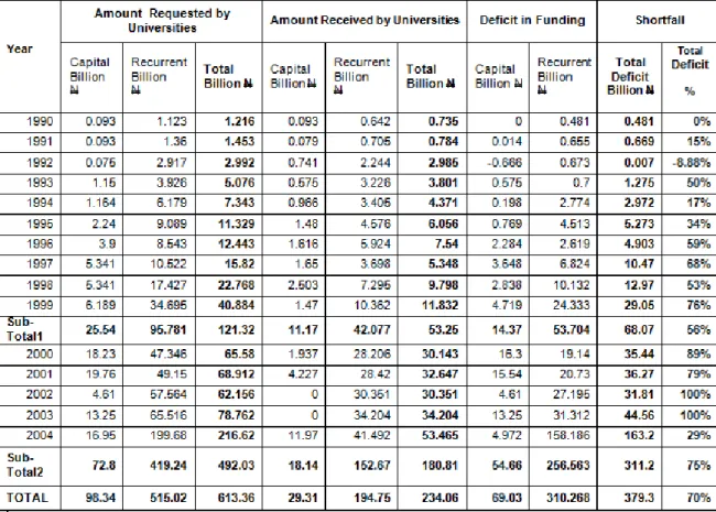 Table 1.3: Federal Universities Funding from 1990 - 2004 