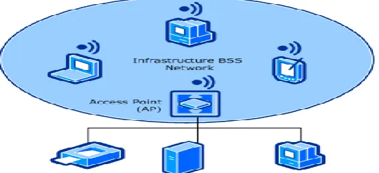 Fig 1. Wireless Adhoc Network  