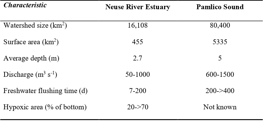Table 1: Watershed characteristics for the Neuse River Estuary and Pamlico Sound, NC. Values from Luettich et al., 2000; Reynolds-Fleming and Luettich, 2004; Crosswell et al., 2012