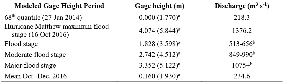 Table 4: Gage height and discharge rates from USGS gaging station 02091814 on the Neuse River near Fort Barnwell, NC modeled in ArcGIS
