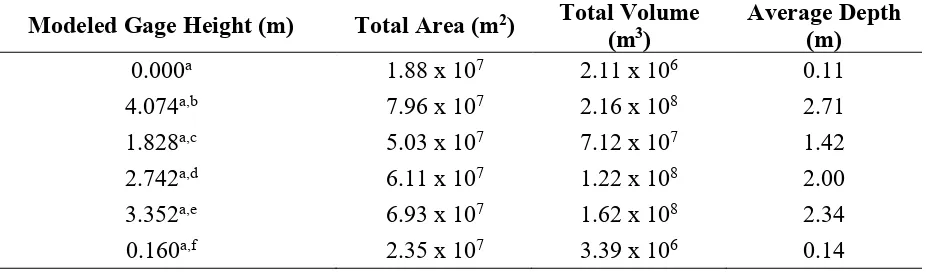Table 5: Total flooded area, volume, and average depth from ArcGIS flood model. Gage height values are vertically referenced to NAVD88