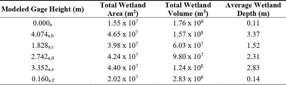 Table 6: Total wetland flooded area, volume, and average depth from ArcGIS flood model