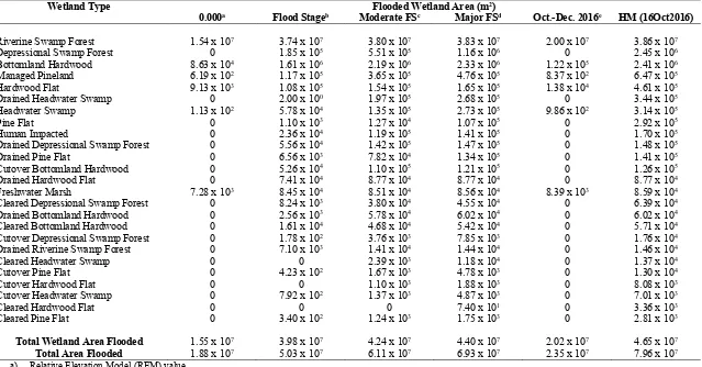 Table 9: Comparison of ArcGIS model wetland type and flooded area at NOAA indicated flood stage gage height (flood stage, moderate flood stage, major flood stage), Maximum gage height during Hurricane Matthew, and zero gage height in the model