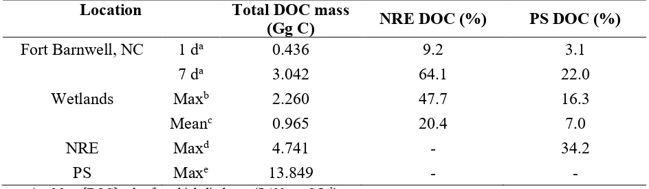 Table 10: DOC mass loading from Neuse River and freshwater wetlands into the NRE-PS, during initial flood pulse, in response to Hurricane Matthew