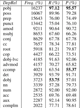 Table 1: Labeled recall and precision on the devel-opment set for the 20 most frequent dependencytypes in the UPDT, when MaltParser is trained onthe full treebank annotation.DepRel = Depen-dency Relations, Freq