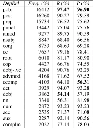 Table 4: Recall and precision for LVC relationswith ﬁne-grained predicted part-of-speech tags inExperiments 1 and 3