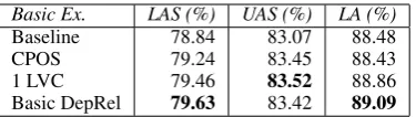 Table 6: Labeled and unlabeled attachment scores,and label accuracy in the model selection resultedfrom 4 empirical studies when MaltParser wastrained on UPDT with different simpliﬁcationsof annotation schemes in predicted part-of-speechtagset and dependen
