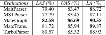 Table 7: Best results given by different parserswhen trained on UPDT with auto part-of-speechtags, 1LVC, CompRel in the model assessment.MateGraph