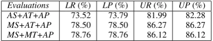 Table 8: The evaluation of the ParsPerUnlabeled Precision, AS = Automatically Segmented, AT = Automatically Tagged, AP = Automatically when tested on 100 randomly selected sentences from the web-based journal Hamshahri