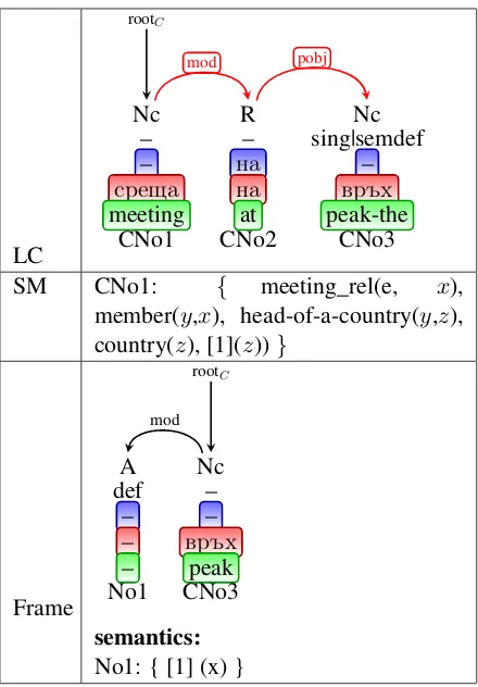 Figure 8: Lexical Entry for с р е щан ав ъ р х а“sresta na varha", ‘summit’.