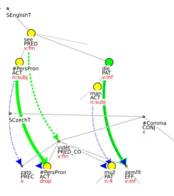 Figure 2: Alignment of the perception verbs’ ar-guments. The corresponding arguments man-mužare interpreted as belonging to verbs in differentlevels of the structure.