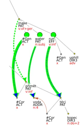 Figure 3: Alignment of the control verbs’ argu-ments
