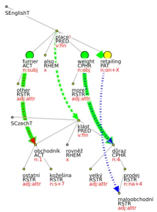 Figure 5: Mismatch due to complex predicationsolution