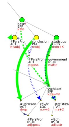 Figure 9: Original collect for the verbs base andvycházet with LOC argument linked to PAT