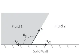 Figure 1.3: Diagram of the interfacial surface tensions for Young’s equation (Eq. 1.1)